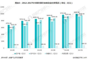 一文了解我國(guó)儀器儀表行業(yè)現(xiàn)狀與產(chǎn)品發(fā)展趨勢(shì)