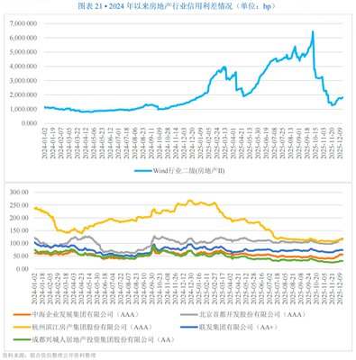 房地產(chǎn)開發(fā)經(jīng)營(yíng)行業(yè)2026年度信用風(fēng)險(xiǎn)展望