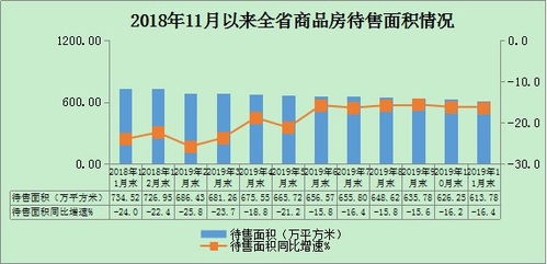 2019年前11個(gè)月漢中房地產(chǎn)開發(fā)投資與銷售增速持續(xù)小幅回升，行業(yè)穩(wěn)定發(fā)展前景可期
